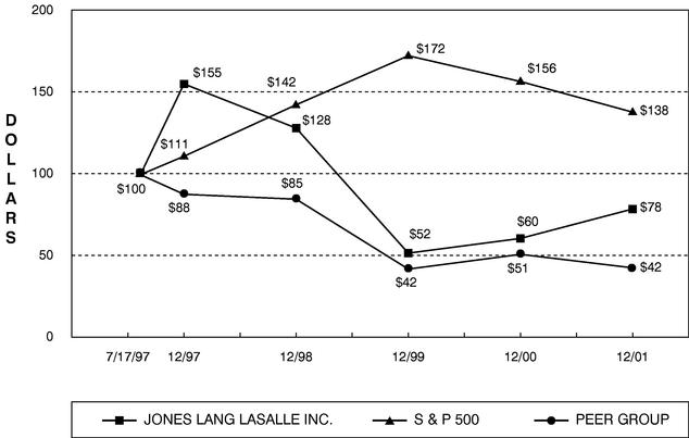 Jones Lang Performance chart